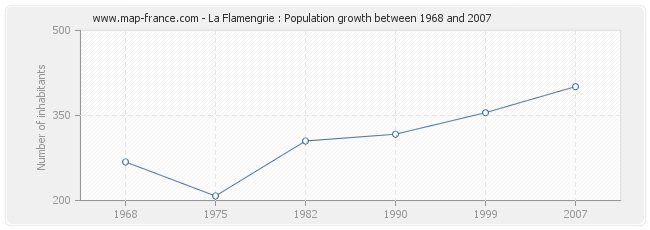 Population La Flamengrie